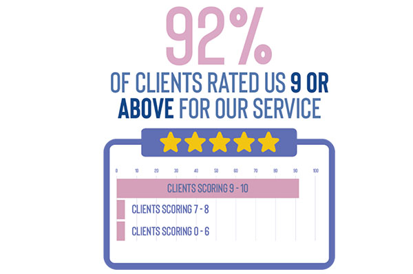 Cave Vet Specialists Highly Rated