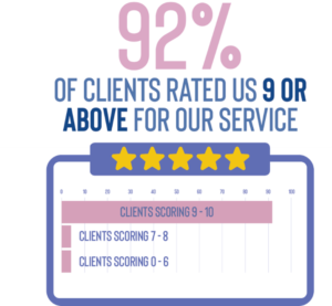 our clients rated us 9 or above - cave vet specialists